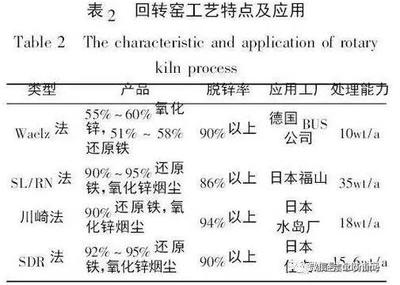 含锌电炉粉尘处理工艺现状及发展